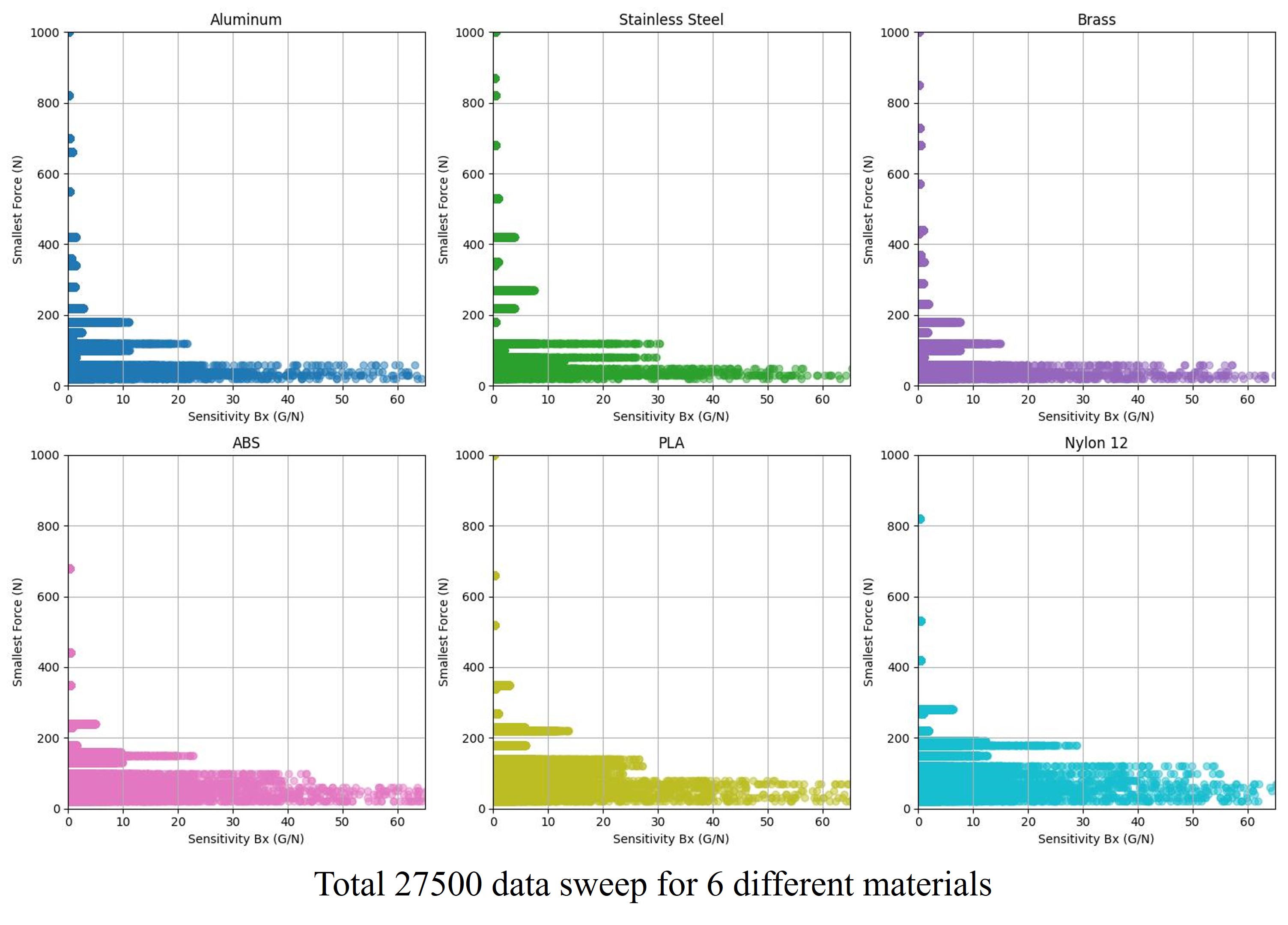 Material sensitivity and force ranges
